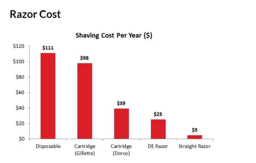 Image of razor cost graph