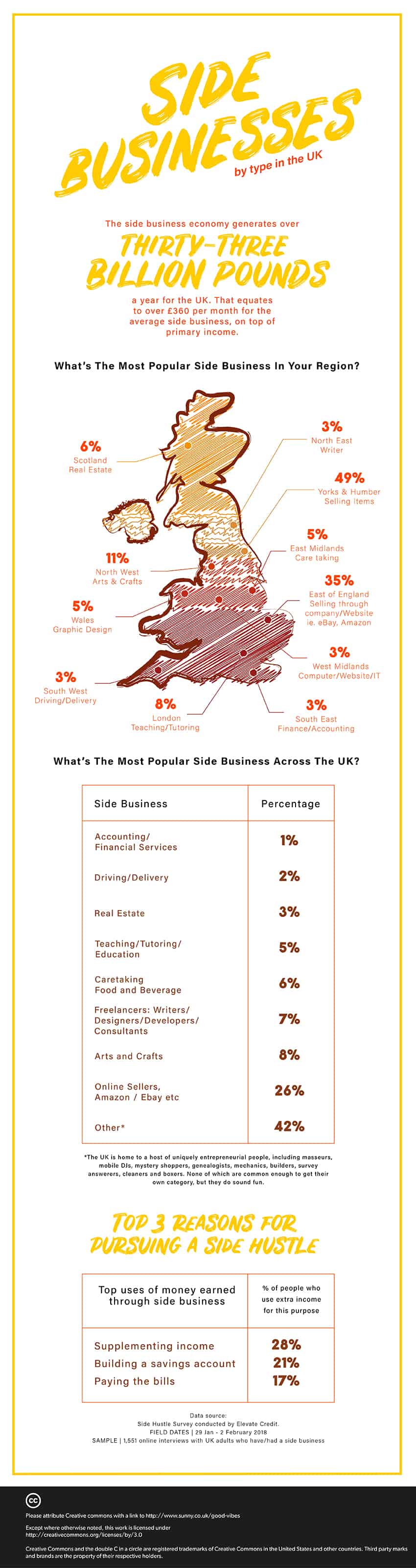 Side businesses in the UK